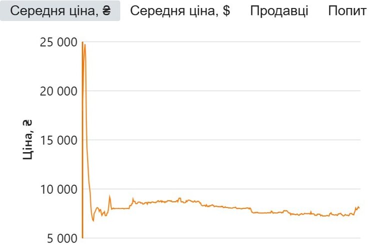 Динаміка цін на зарядні станції, акумулятори та генератори: піковий зліт пройдено Динаміка цін на зарядні станції, акумулятори та генератори: піковий зліт пройдено