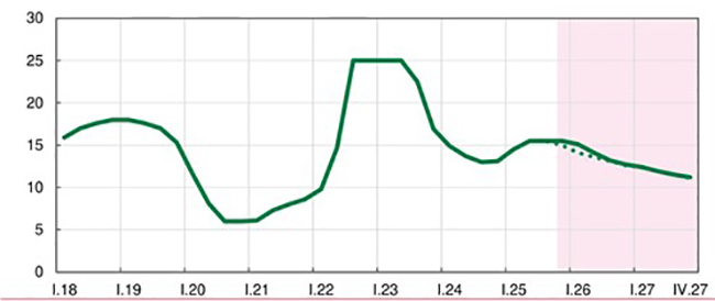 Як Нацбанк помиляється з прогнозами інфляції та чому хоче приборкати її за будь-яку ціну Як Нацбанк помиляється з прогнозами інфляції та чому хоче приборкати її за будь-яку ціну