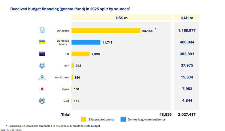 140 млрд євро на порятунок держбюджету: які є перешкоди для отримання Україною репараційного кредиту за рахунок російських активів 140 млрд євро на порятунок держбюджету: які є перешкоди для отримання Україною репараційного кредиту за рахунок російських активів
