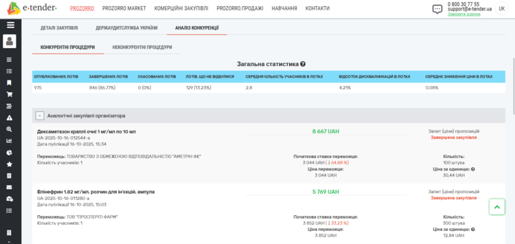 Гра на пониження в Prozorro: як бізнесу передбачати дії конкурентів і вигравати Гра на пониження в Prozorro: як бізнесу передбачати дії конкурентів і вигравати
