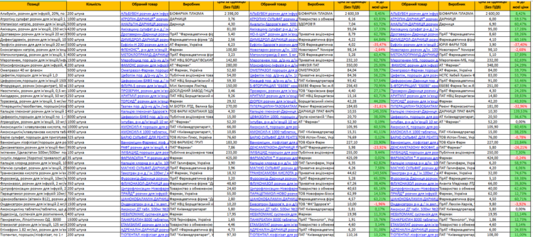 Гра на пониження в Prozorro: як бізнесу передбачати дії конкурентів і вигравати Гра на пониження в Prozorro: як бізнесу передбачати дії конкурентів і вигравати