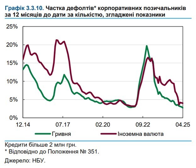 Шалені темпи кредитування та здешевлення: чи пом’якшать банки умови бізнесу у 2026 році? Шалені темпи кредитування та здешевлення: чи пом’якшать банки умови бізнесу у 2026 році?