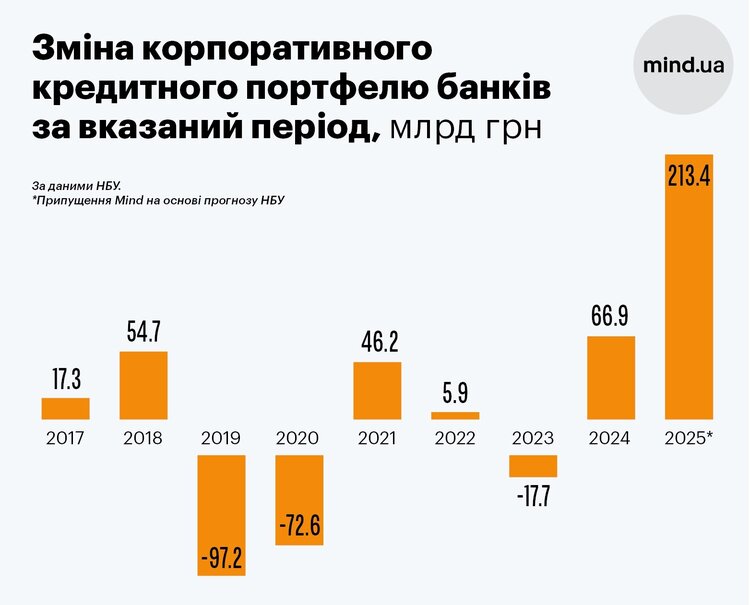 Шалені темпи кредитування та здешевлення: чи пом’якшать банки умови бізнесу у 2026 році? Шалені темпи кредитування та здешевлення: чи пом’якшать банки умови бізнесу у 2026 році?