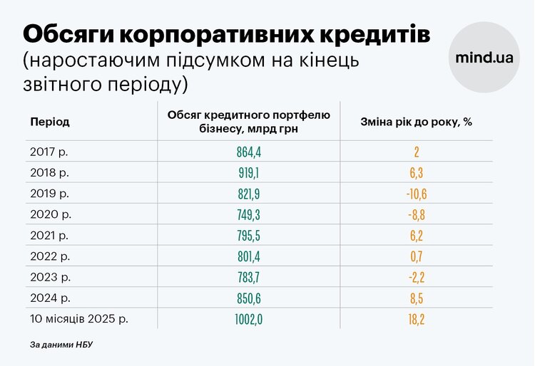 Шалені темпи кредитування та здешевлення: чи пом’якшать банки умови бізнесу у 2026 році? Шалені темпи кредитування та здешевлення: чи пом’якшать банки умови бізнесу у 2026 році?