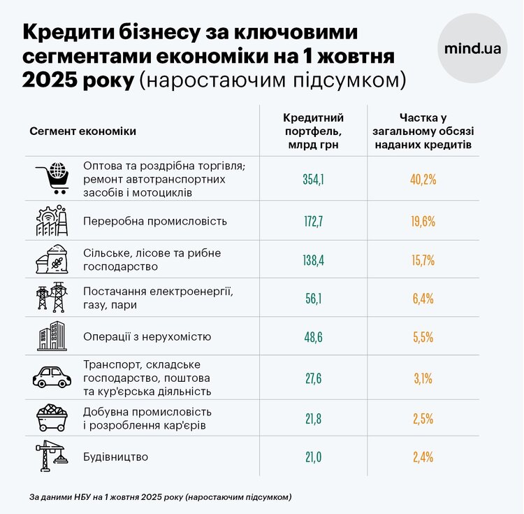 Шалені темпи кредитування та здешевлення: чи пом’якшать банки умови бізнесу у 2026 році? Шалені темпи кредитування та здешевлення: чи пом’якшать банки умови бізнесу у 2026 році?