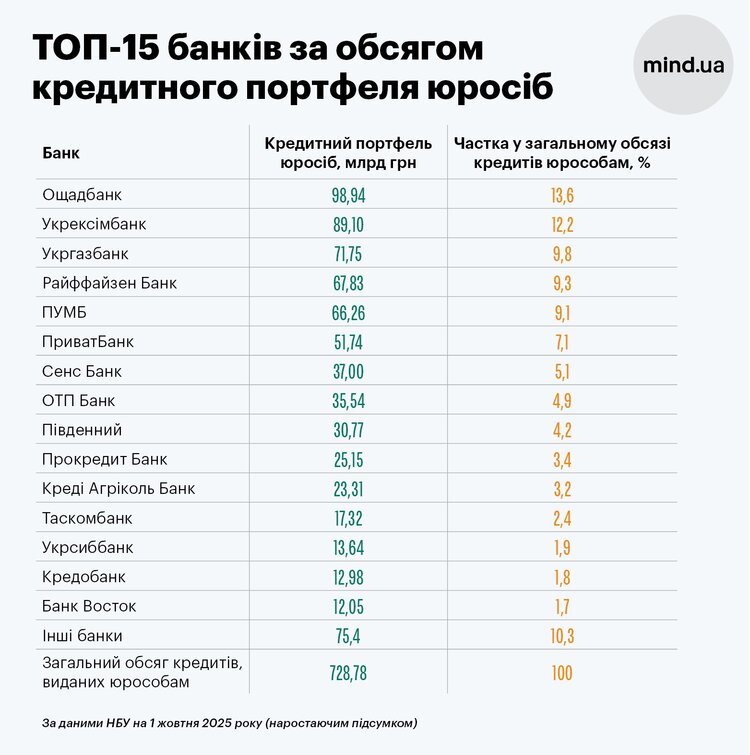Шалені темпи кредитування та здешевлення: чи пом’якшать банки умови бізнесу у 2026 році? Шалені темпи кредитування та здешевлення: чи пом’якшать банки умови бізнесу у 2026 році?