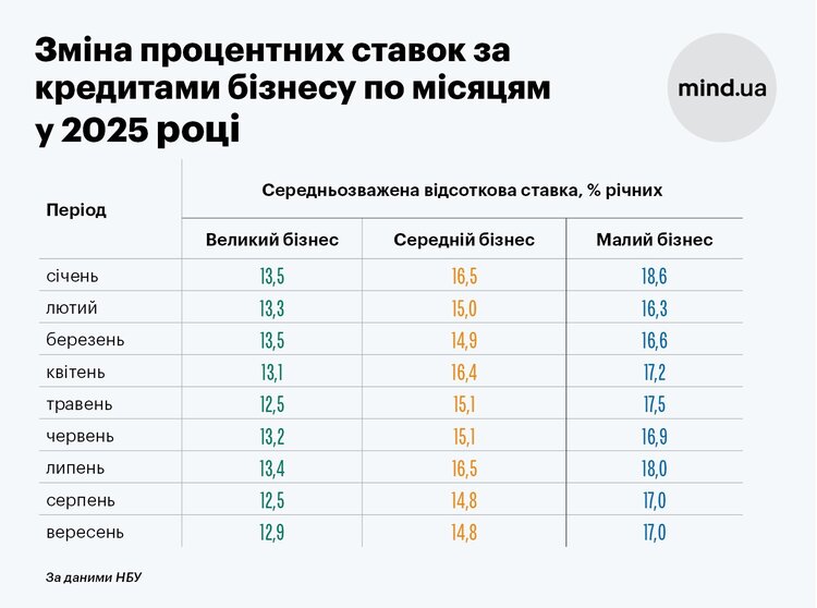 Шалені темпи кредитування та здешевлення: чи пом’якшать банки умови бізнесу у 2026 році? Шалені темпи кредитування та здешевлення: чи пом’якшать банки умови бізнесу у 2026 році?