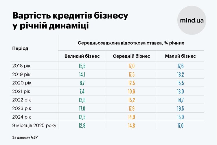 Шалені темпи кредитування та здешевлення: чи пом’якшать банки умови бізнесу у 2026 році? Шалені темпи кредитування та здешевлення: чи пом’якшать банки умови бізнесу у 2026 році?
