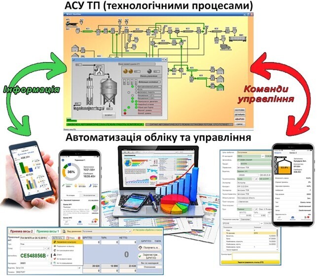 Розумний елеватор: як автоматизація знижує витрати і підвищує ефективність Розумний елеватор: як автоматизація знижує витрати і підвищує ефективність