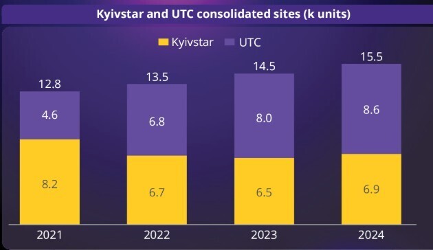 Гра проти lifecell або банальна оптимізація витрат: чи схвалить АМКУ «злиття» веж «Київстар» і «Vodafone Україна» та що кажуть експерти Гра проти lifecell або банальна оптимізація витрат: чи схвалить АМКУ «злиття» веж «Київстар» і «Vodafone Україна» та що кажуть експерти