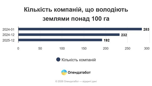 Продаж без розпродажу: що відбувається з великими земельними банками Продаж без розпродажу: що відбувається з великими земельними банками