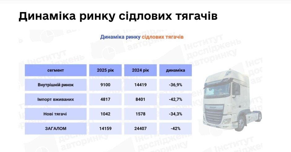 Гендиректор Scania Україна: «Продажі бортових вантажівок у 2025 році зросли на 60% – частково за рахунок військових поставок» Гендиректор Scania Україна: «Продажі бортових вантажівок у 2025 році зросли на 60% – частково за рахунок військових поставок»
