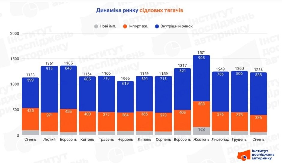 Гендиректор Scania Україна: «Продажі бортових вантажівок у 2025 році зросли на 60% – частково за рахунок військових поставок» Гендиректор Scania Україна: «Продажі бортових вантажівок у 2025 році зросли на 60% – частково за рахунок військових поставок»