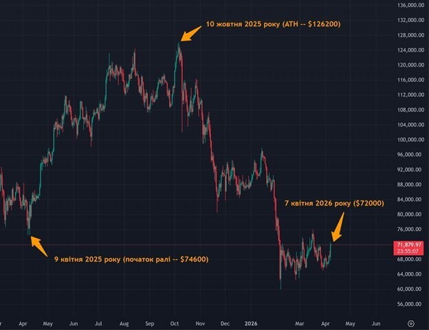 Нова «криптозима», або Біткоїн дешевше $50 000: що обрушило ринок цифрових активів Нова «криптозима», або Біткоїн дешевше $50 000: що обрушило ринок цифрових активів