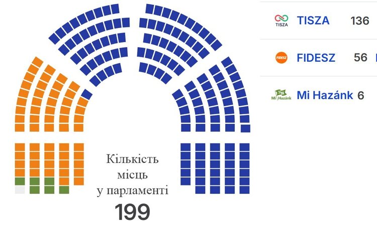 «Землетрус» в Угорщині: що перемога Мадяра несе світу та Україні «Землетрус» в Угорщині: що перемога Мадяра несе світу та Україні