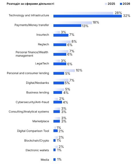 Фінтех у цифрах: 10 фактів про індустрію, що зростає з дефіцитом інвесторів Фінтех у цифрах: 10 фактів про індустрію, що зростає з дефіцитом інвесторів