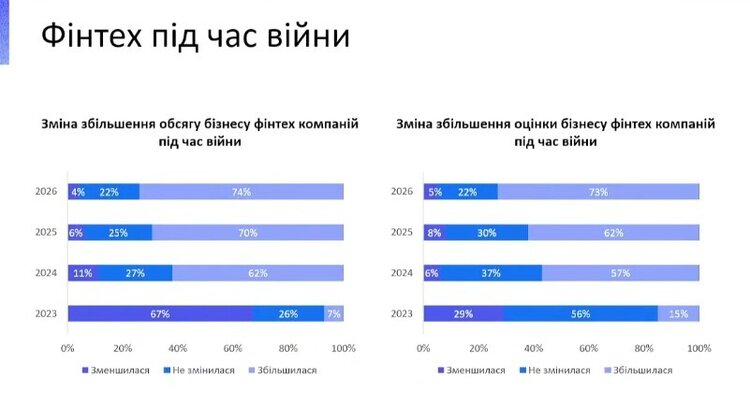 Фінтех у цифрах: 10 фактів про індустрію, що зростає з дефіцитом інвесторів Фінтех у цифрах: 10 фактів про індустрію, що зростає з дефіцитом інвесторів