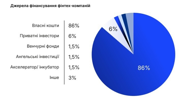 Фінтех у цифрах: 10 фактів про індустрію, що зростає з дефіцитом інвесторів Фінтех у цифрах: 10 фактів про індустрію, що зростає з дефіцитом інвесторів