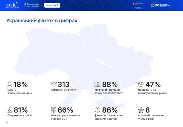 Фінтех у цифрах: 10 фактів про індустрію, що зростає з дефіцитом інвесторів Фінтех у цифрах: 10 фактів про індустрію, що зростає з дефіцитом інвесторів