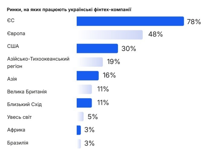 Фінтех у цифрах: 10 фактів про індустрію, що зростає з дефіцитом інвесторів Фінтех у цифрах: 10 фактів про індустрію, що зростає з дефіцитом інвесторів