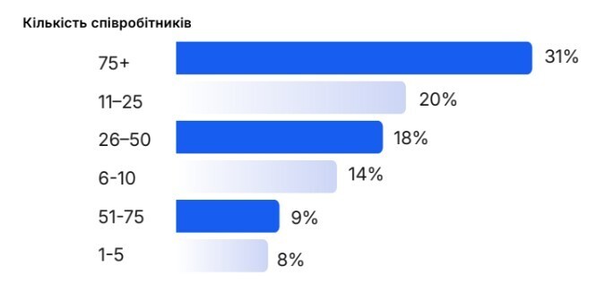 Фінтех у цифрах: 10 фактів про індустрію, що зростає з дефіцитом інвесторів Фінтех у цифрах: 10 фактів про індустрію, що зростає з дефіцитом інвесторів