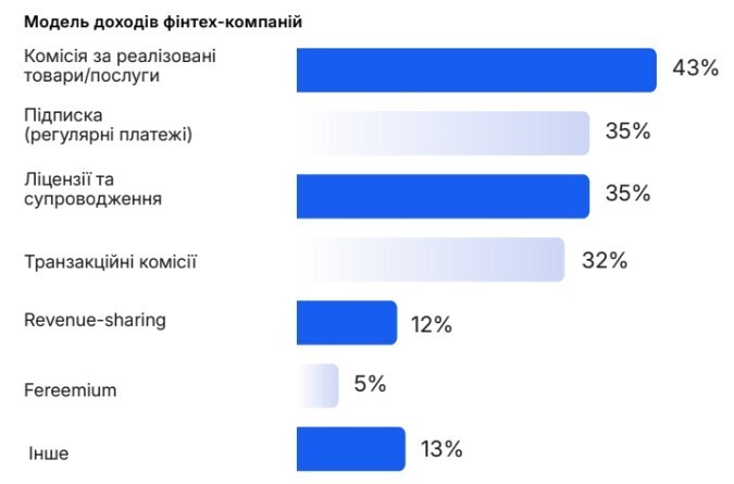 Фінтех у цифрах: 10 фактів про індустрію, що зростає з дефіцитом інвесторів Фінтех у цифрах: 10 фактів про індустрію, що зростає з дефіцитом інвесторів