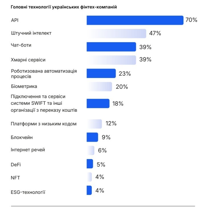 Фінтех у цифрах: 10 фактів про індустрію, що зростає з дефіцитом інвесторів Фінтех у цифрах: 10 фактів про індустрію, що зростає з дефіцитом інвесторів