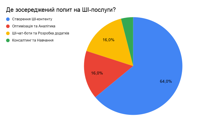 «ШІ-бум» на практиці: за що реальний бізнес готовий платити гроші фрілансерам у 2026 «ШІ-бум» на практиці: за що реальний бізнес готовий платити гроші фрілансерам у 2026