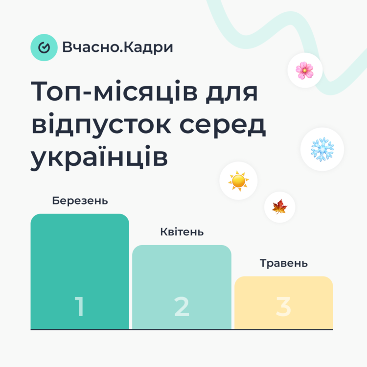 Відпустка по-іншому: 51% працівників беруть відпустку лише на 1–2 дні Відпустка по-іншому: 51% працівників беруть відпустку лише на 1–2 дні