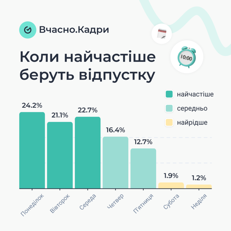 Відпустка по-іншому: 51% працівників беруть відпустку лише на 1–2 дні Відпустка по-іншому: 51% працівників беруть відпустку лише на 1–2 дні