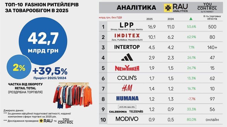 Битва польських гігантів розпочинається: чи зможе Pepco потіснити Sinsay в Україні Битва польських гігантів розпочинається: чи зможе Pepco потіснити Sinsay в Україні