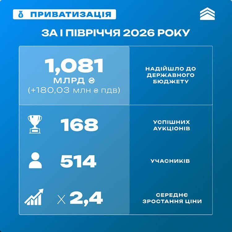 «Upgrade держмайна». Чи зможе Кабмін отримати 13 млрд грн від приватизації «Upgrade держмайна». Чи зможе Кабмін отримати 13 млрд грн від приватизації