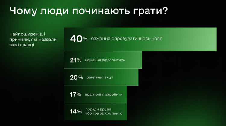 Більшість гравців казино вважають азартні ігри формою дозвілля, а не заробітку Більшість гравців казино вважають азартні ігри формою дозвілля, а не заробітку