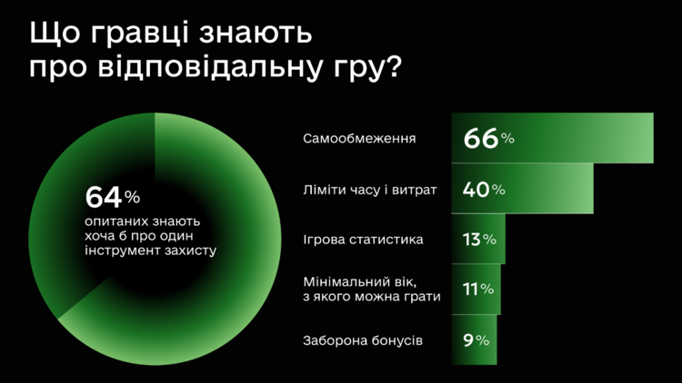 Більшість гравців казино вважають азартні ігри формою дозвілля, а не заробітку Більшість гравців казино вважають азартні ігри формою дозвілля, а не заробітку