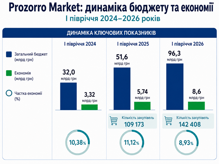 96,3 млрд грн закупівель за пів року: як масштабується Prozorro Market 96,3 млрд грн закупівель за пів року: як масштабується Prozorro Market