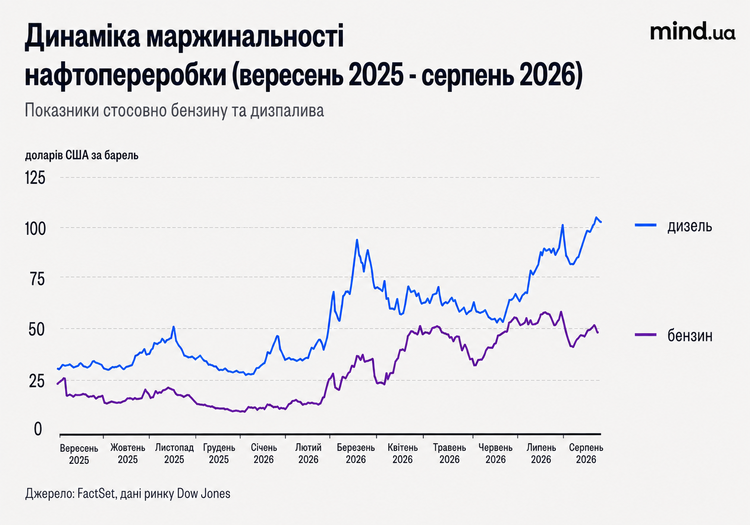 Мільярди на дизелі. Як українські дрони допомагають американським НПЗ генерувати надприбутки Мільярди на дизелі. Як українські дрони допомагають американським НПЗ генерувати надприбутки