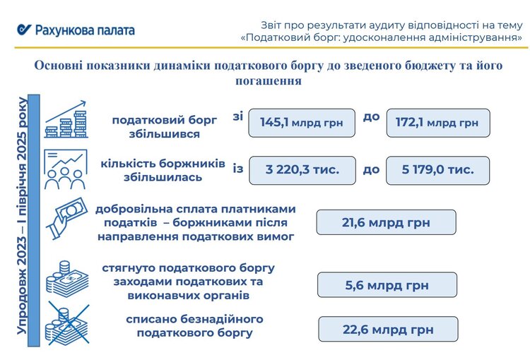 Податковий борг – майже 3% ВВП: скільки з цієї суми реально отримає держава Податковий борг – майже 3% ВВП: скільки з цієї суми реально отримає держава