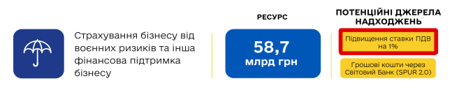 Бюджет-2027: 21% ПДВ, 7,3 трлн грн витрат, стагнація економіки та нестача зовнішнього фінансування Бюджет-2027: 21% ПДВ, 7,3 трлн грн витрат, стагнація економіки та нестача зовнішнього фінансування