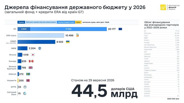 Де Україні взяти понад $40 млрд до кінця 2026 року та з яким дисбалансом зіткнувся державний бюджет у жовтні Де Україні взяти понад $40 млрд до кінця 2026 року та з яким дисбалансом зіткнувся державний бюджет у жовтні