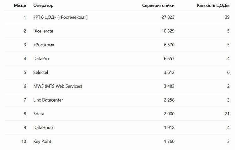 Знищення російських дата-центрів стає ахіллесовою п’ятою економіки: чи допоможуть бункери, Сибір і Трамп Знищення російських дата-центрів стає ахіллесовою п’ятою економіки: чи допоможуть бункери, Сибір і Трамп
