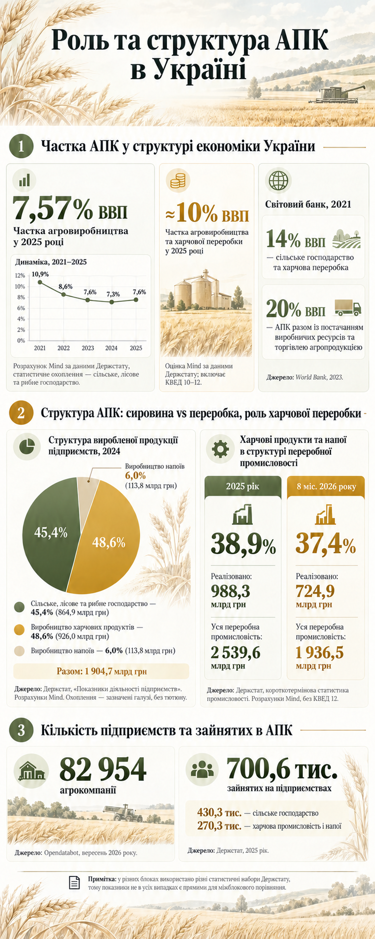 Незламний аграрний. АПК між урожаєм і блокадою: на яку частку економіки України тисне експортна криза Незламний аграрний. АПК між урожаєм і блокадою: на яку частку економіки України тисне експортна криза