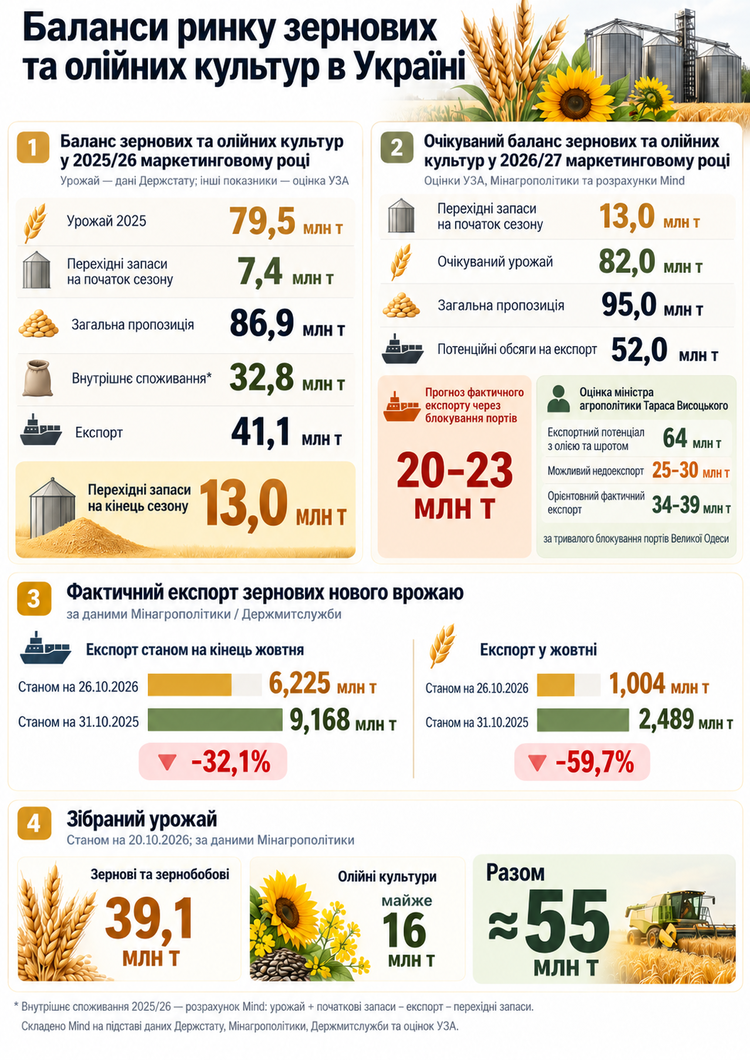 Незламний аграрний. АПК між урожаєм і блокадою: на яку частку економіки України тисне експортна криза Незламний аграрний. АПК між урожаєм і блокадою: на яку частку економіки України тисне експортна криза