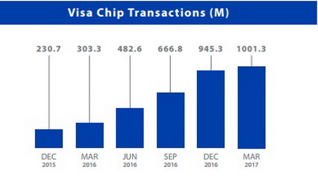 інфографіка usa.visa.com Зростання кількості чіпованих карт Visa в США б’є всі рекорди