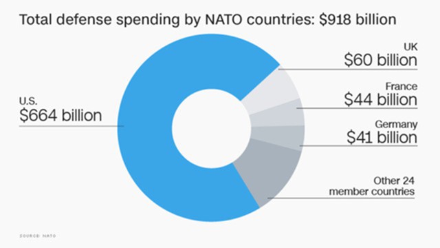 Витрати на оборону США, Британії, Франції, Німеччини та решти 24 країн, млрд Скільки витрачають на оборону країни-члени НАТО