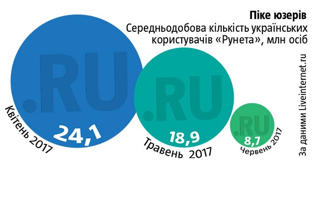 інфографіка Тиждень.юа Російські сайти втратили 10 млн відвідувачів з України