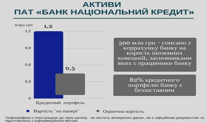 ФГВФО: з банку «Національний кредит» на користь інсайдерів виведено 0,5 млрд грн