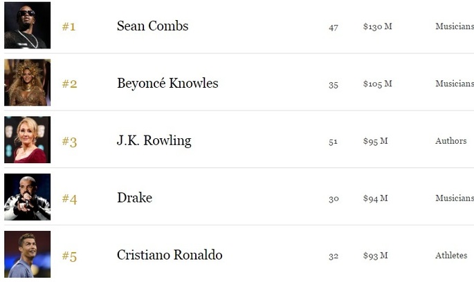 Рейтинг Forbes: топ-100 найбільш високооплачуваних знаменитостей