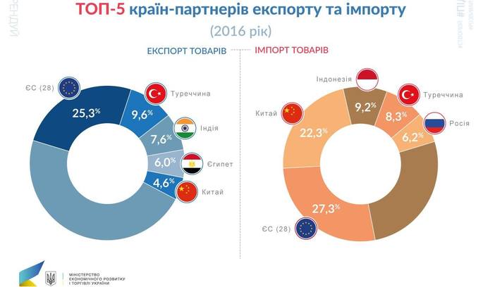 Експорт Одеської області у 2016 склав $1,5 млрд Експорт Одеської області у 2016 склав $1,5 млрд