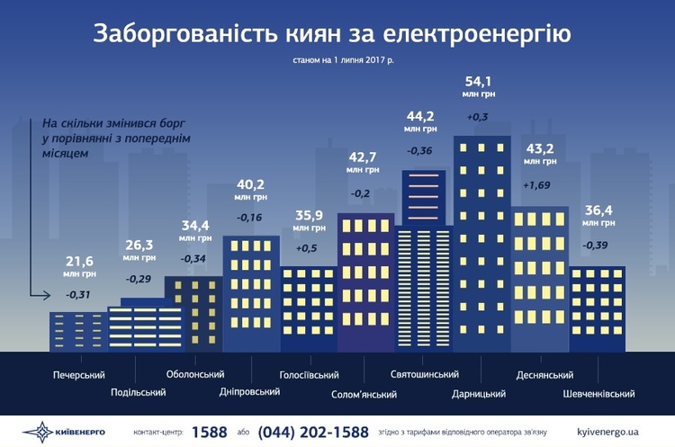 Київ заборгував за електроенергію понад 1 млрд грн Київ заборгував за електроенергію понад 1 млрд грн
