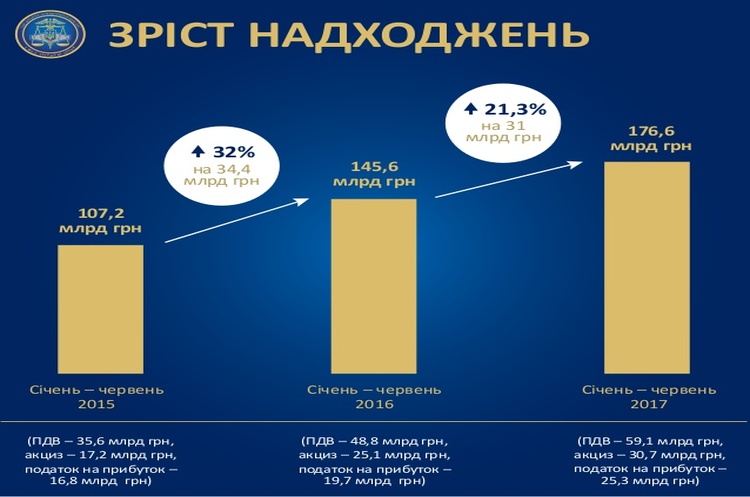 В Україні найбільші платники податків за півроку сплатили на 21% податків більше, ніж минулого року В Україні найбільші платники податків за півроку сплатили на 21% податків більше, ніж минулого року
